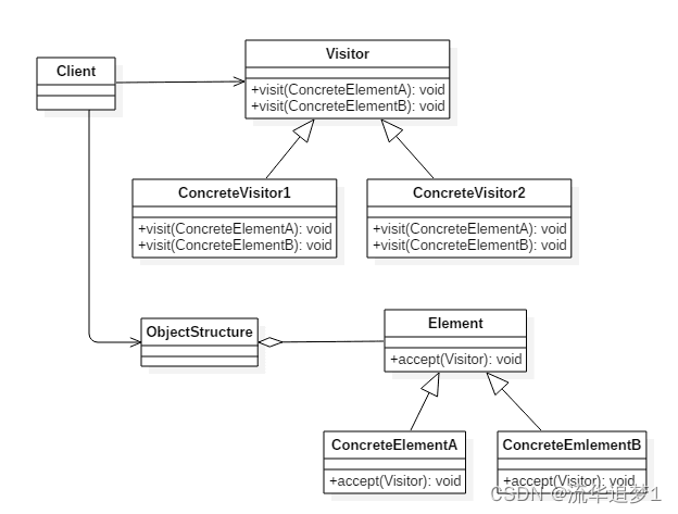 设计模式 - 访问者模式