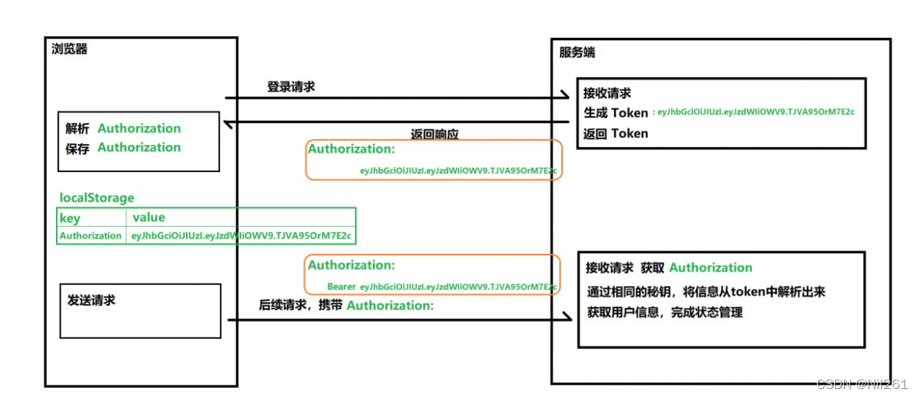 直观了解token