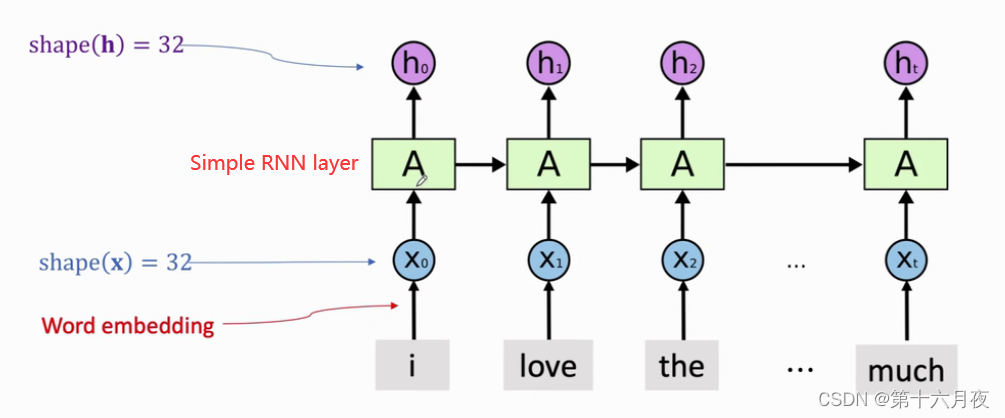 Simple RNN模型_simplernn-CSDN博客