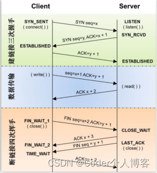 TCP三次握手四次挥手及常见问题解决方案