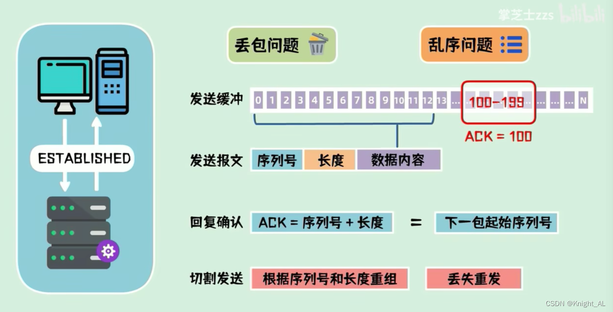 TCP协议/UDP协议（三次握手/四次挥手）