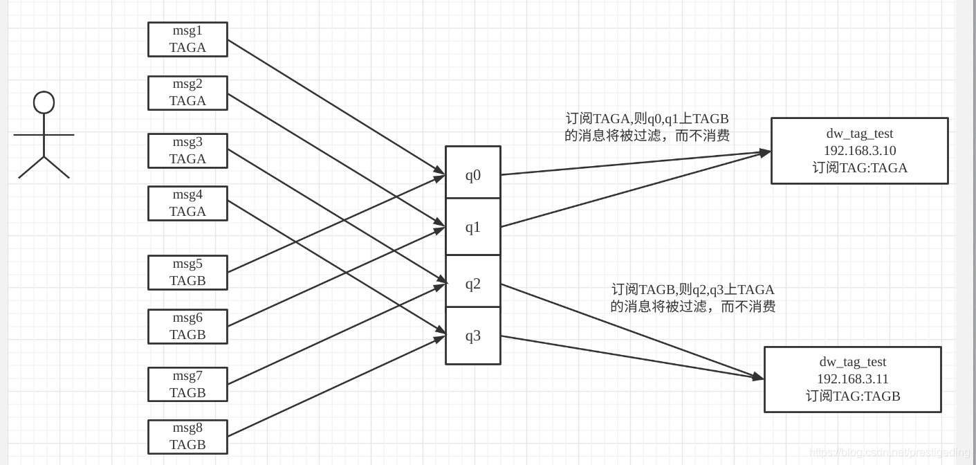 rocketmq消息过滤