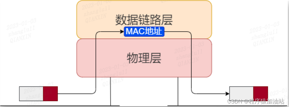 二层网络传输