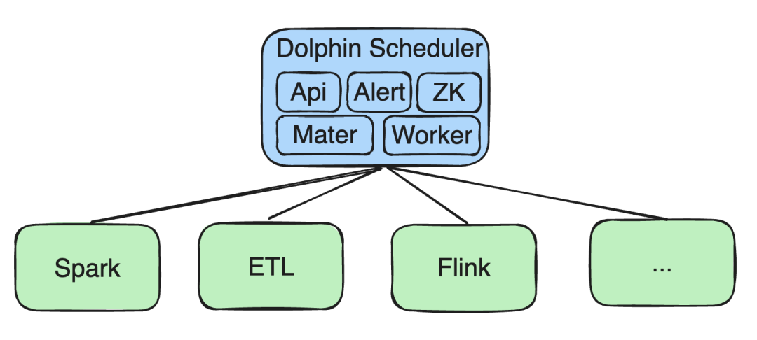 使用 Apache DolphinScheduler 构建和部署大数据平台，将任务提交至 AWS 的实践经验