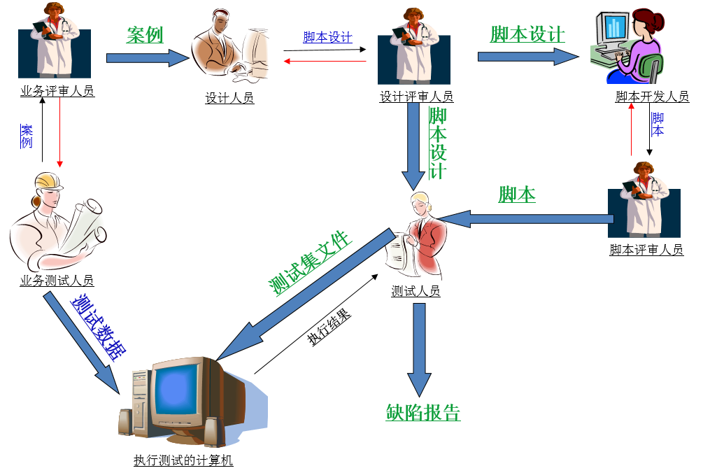 正确进行自动化测试