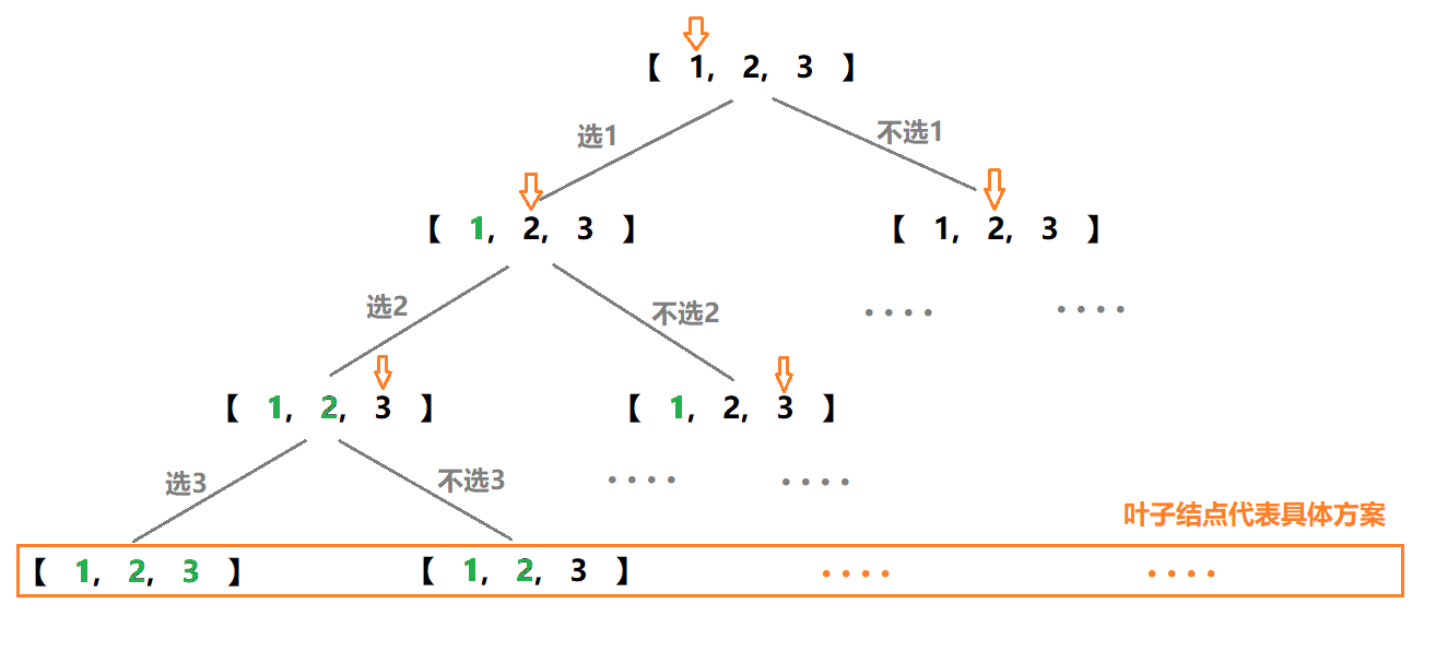 DFS的三大类型_dfs三种方法-CSDN博客