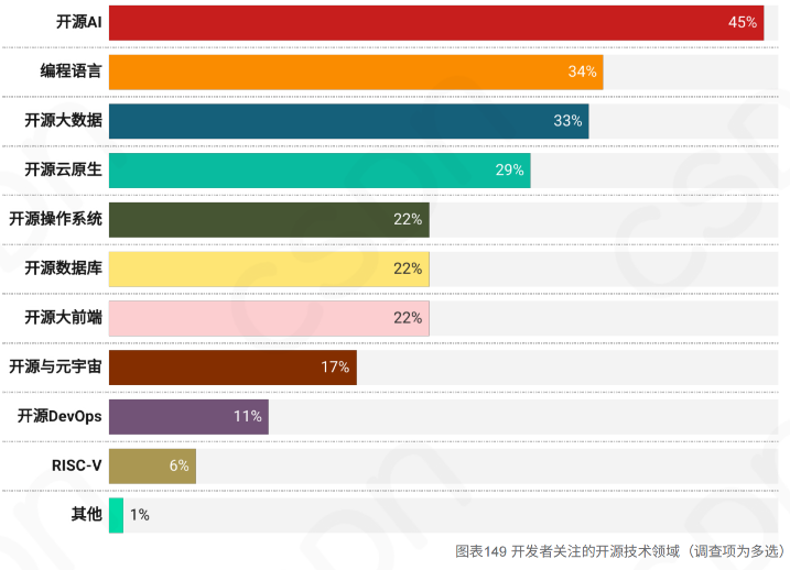 《2023中国开发者调查报告》探索2023中国开发者的技术创新与挑战：AIoT、云原生、国产数据库等领域的发展与前景