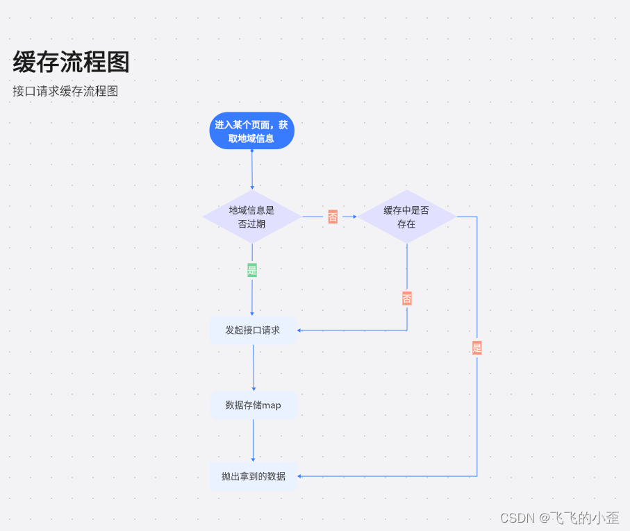 Caching flowchart