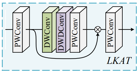 【ARIXV2209】Multi-Scale Attention Network for Single Image Super-Resolution