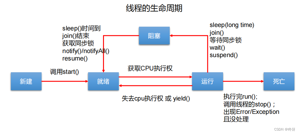 【系统学习】Java基础1之多线程