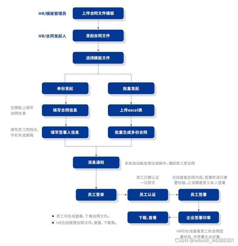 燕京啤酒电子合同签署流程