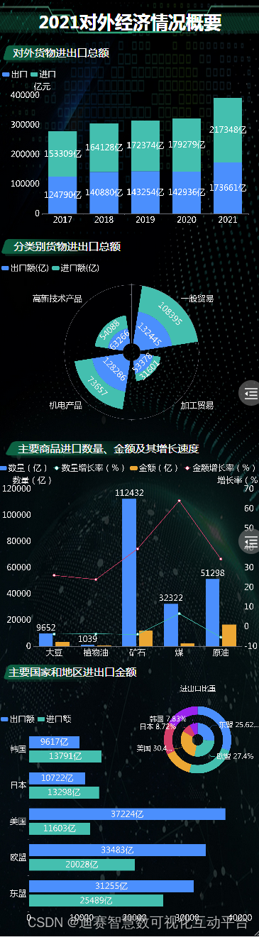 数据可视化之对外经济发展，近五年我国对外货物进出口总额持续上涨