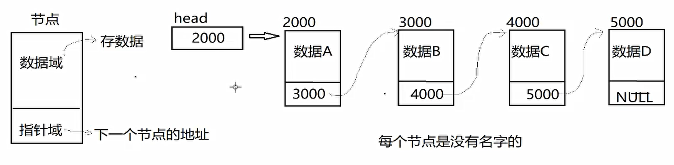 C语言---12单链表---01基本功能实现