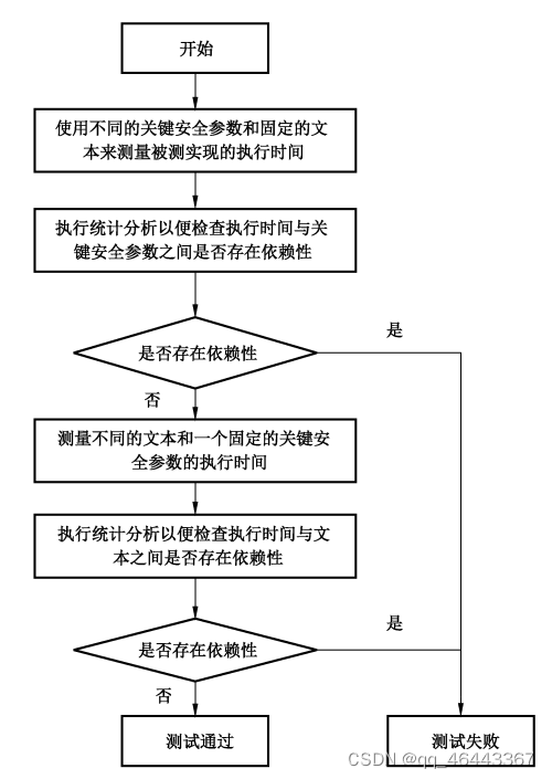 计时分析