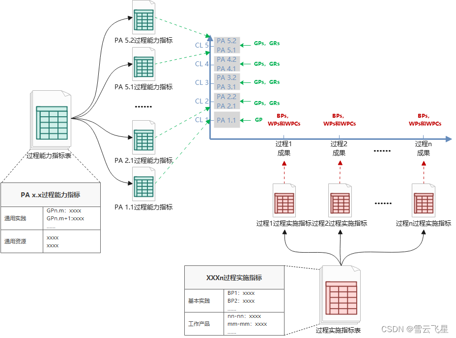 ASPICE标准快速掌握「2.4. 过程评估模型（Process assessment model，PAM）」