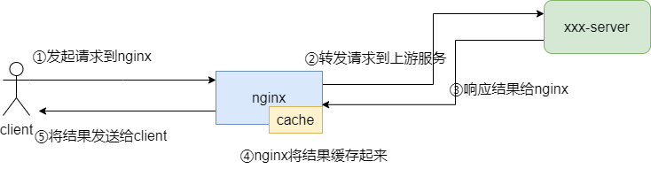 <span style='color:red;'>Nginx</span><span style='color:red;'>缓存</span>及HTTPS<span style='color:red;'>配置</span>小记