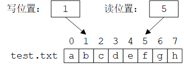 读写位置