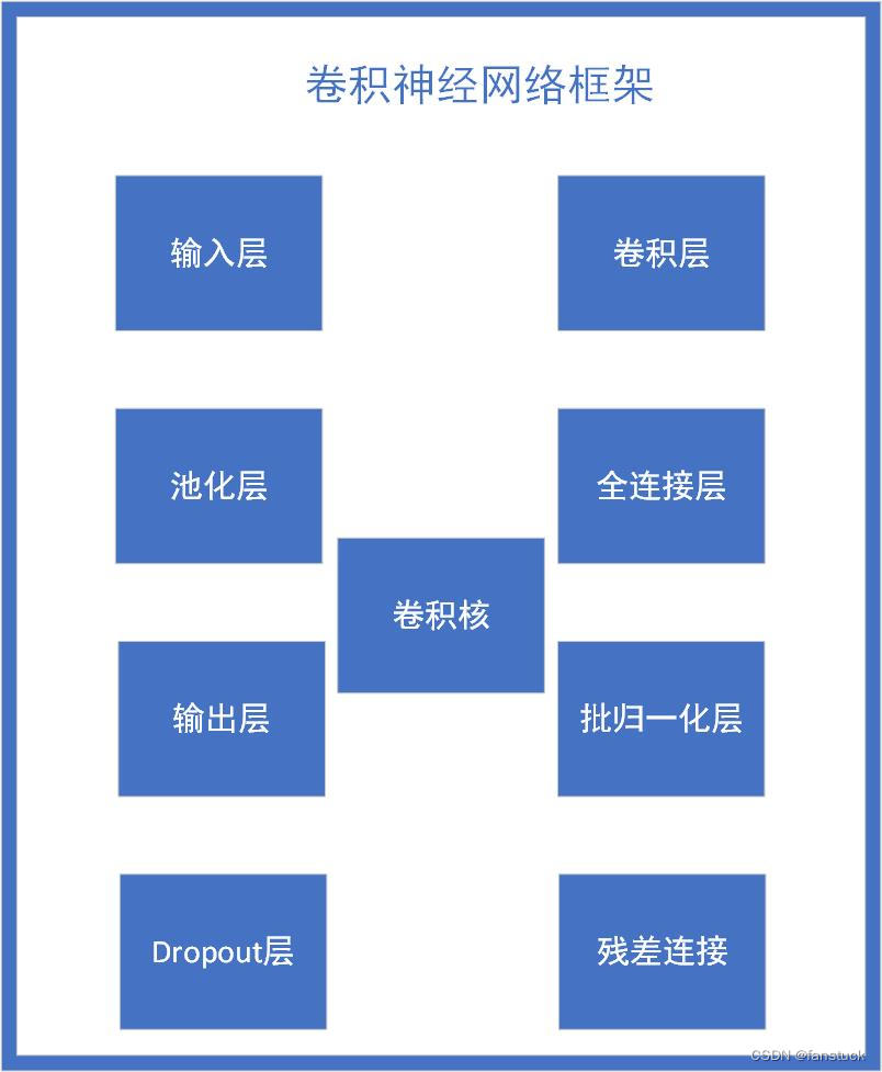 PyTorch实战：卷积神经网络详解+Python实现卷积神经网络Cifar10彩色图片分类