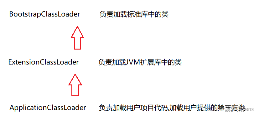 [JavaEE初阶] 类加载机制