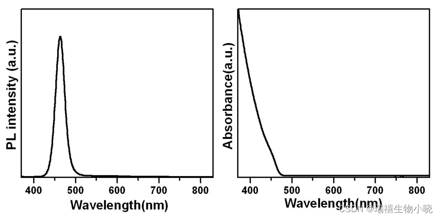 氧化锌量子点修饰碳纳米管/电沉积二硫化钼量子点修饰二氧化钛纳米管的研究