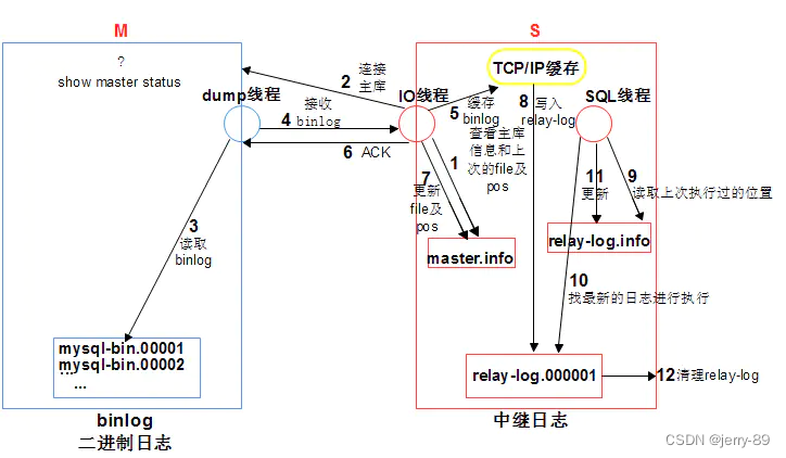 MySQL5.7 多主一从（多源复制）同步配置