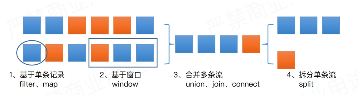 Transformations操作