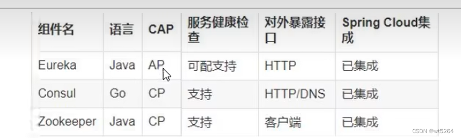 springcloud深度探索