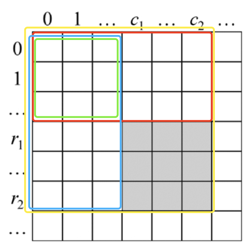 面试算法13：二维子矩阵的数字之和