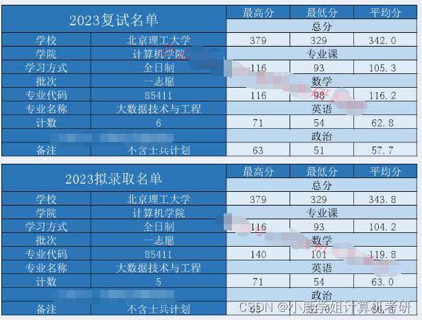 【24择校指南】北京理工大学计算机考研考情分析