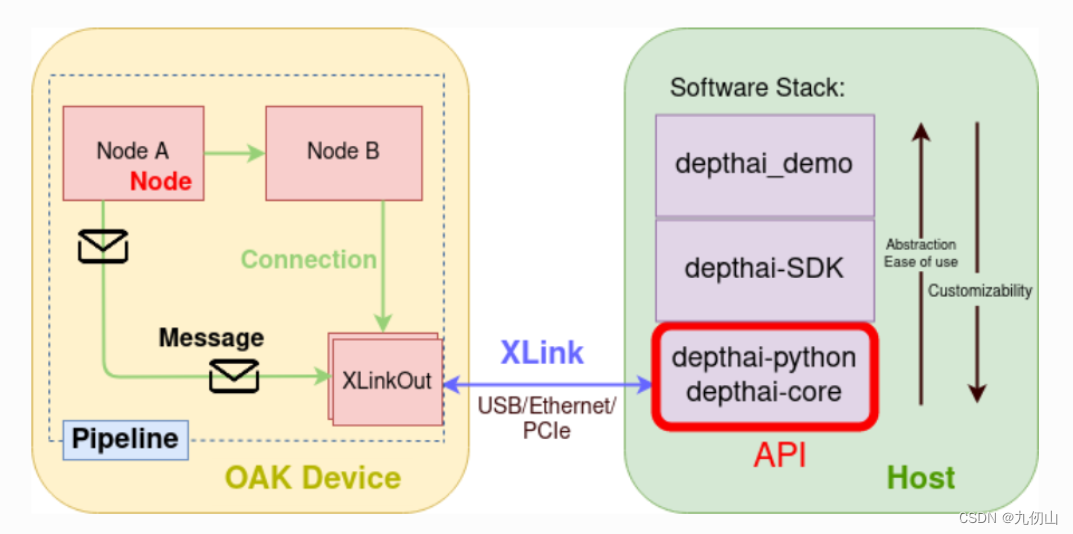 DepthAI API详解