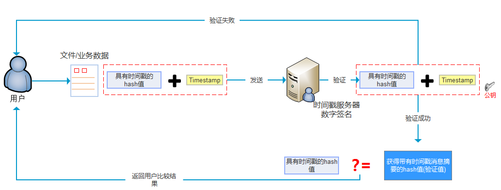 数字签名时间戳服务器的原理