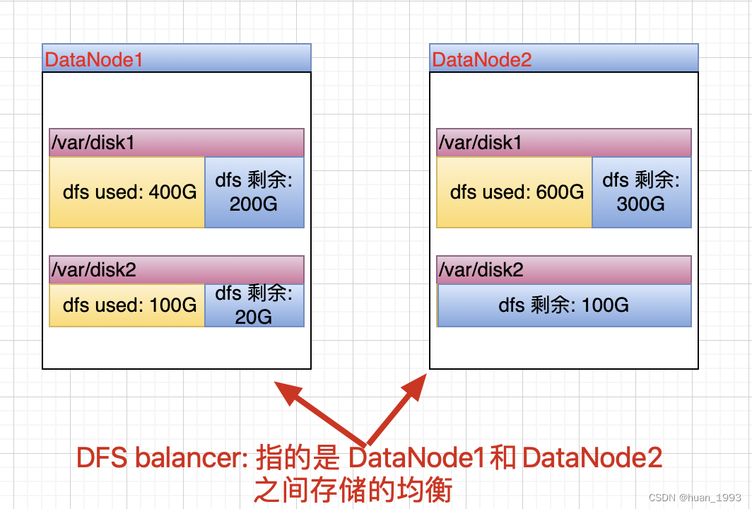 hdfs disk balancer 磁盘均衡器