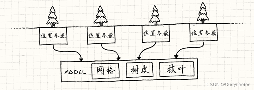 享元模式 Flyweight Pattern 《游戏编程模式》学习笔记