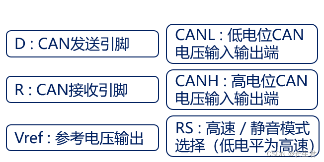 CAN通讯协议