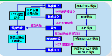 【计算机网络】数据链路层：点对点协议PPP