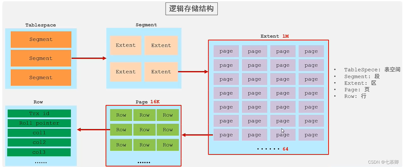 InnoDB逻辑存储结构