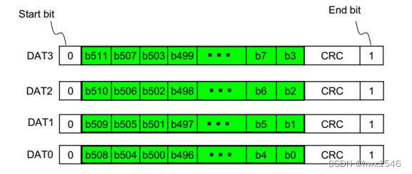 STM32F4X SDIO(二) SDIO协议