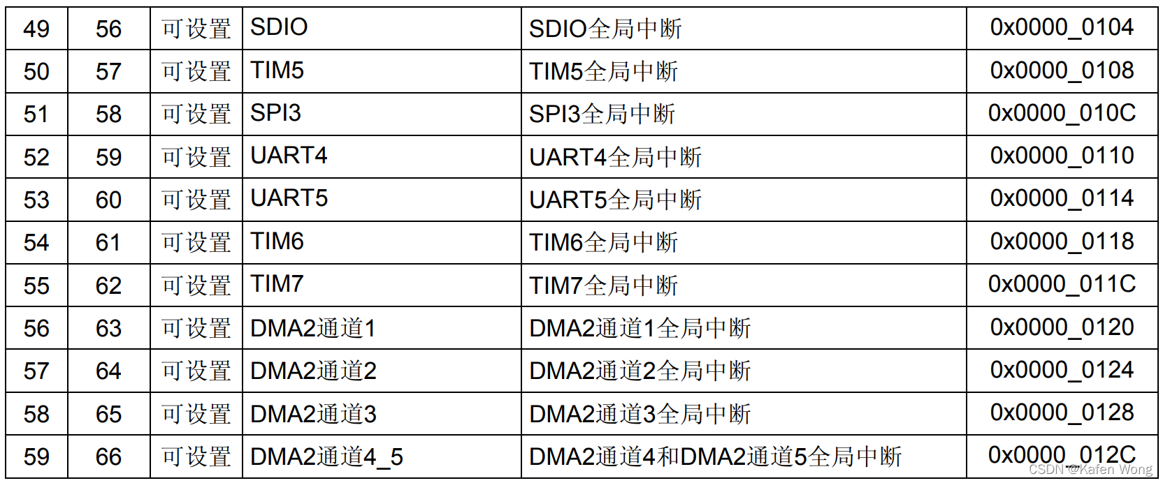 stm32入门（三）： 中断