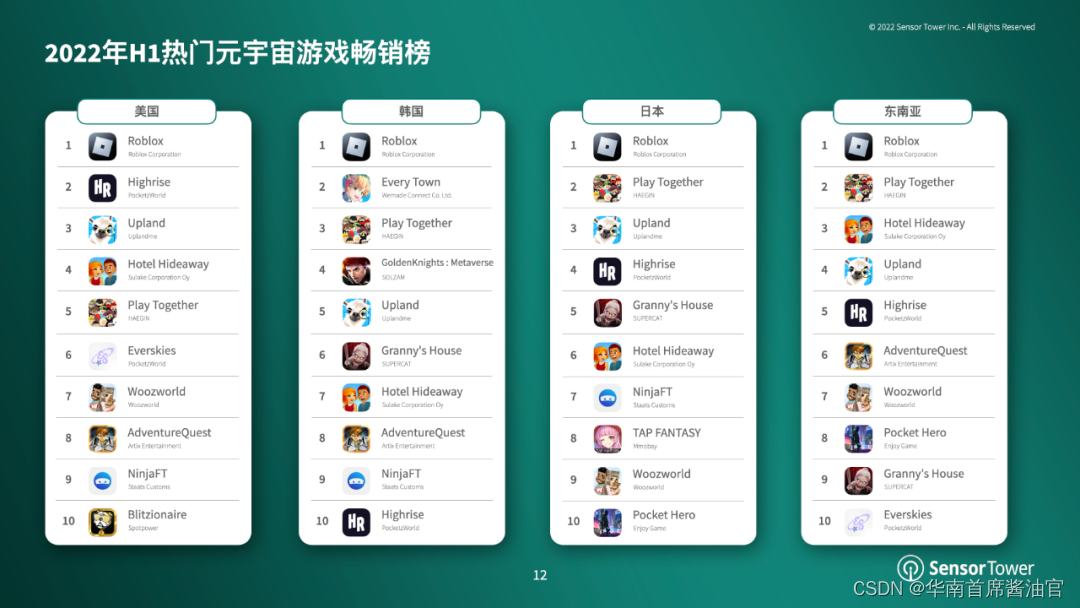 Sensor Tower2022 年 H1 美国、韩国、日本和东南亚市场