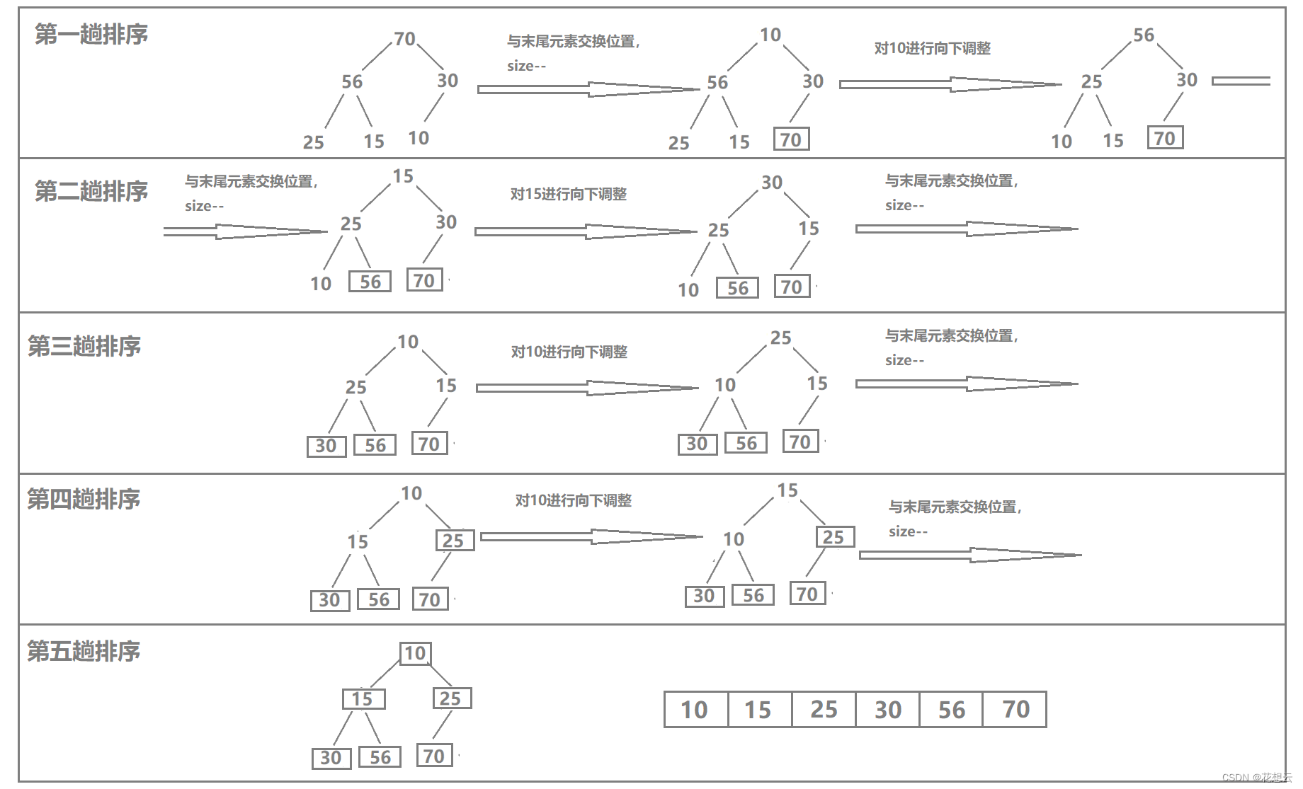 早已有所耳闻的堆排序，你知道如何用C语言实现吗? 【堆排序|C语言版】