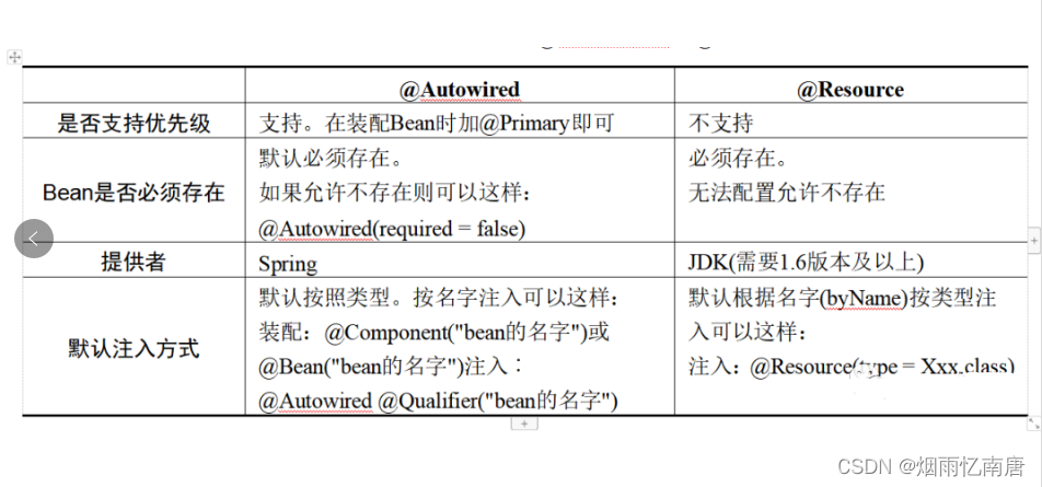 五个维度，解析 Spring 中 @Autowired 和 @Resource 的区别