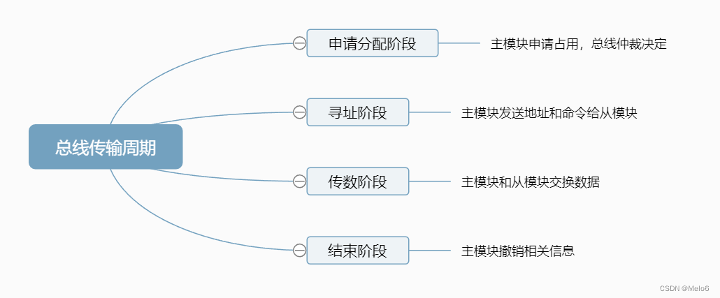 总线传输周期