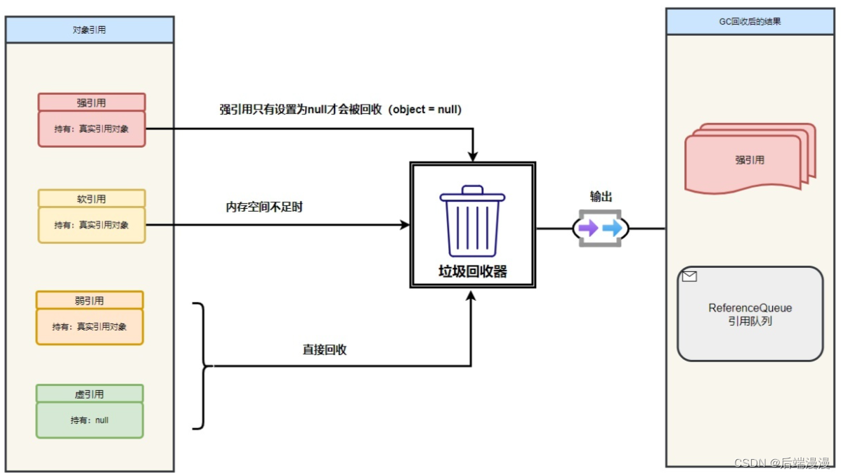 Java对象引用级别