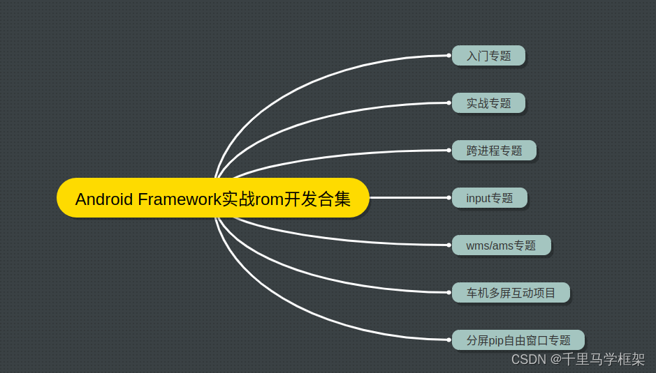 aosp13/14命令行进入分屏相关实战