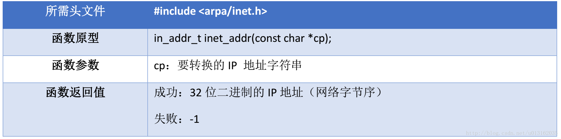 socket编程的常用api接口