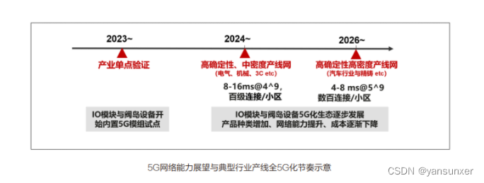 5G工业互联阶段二：5G产线工控网