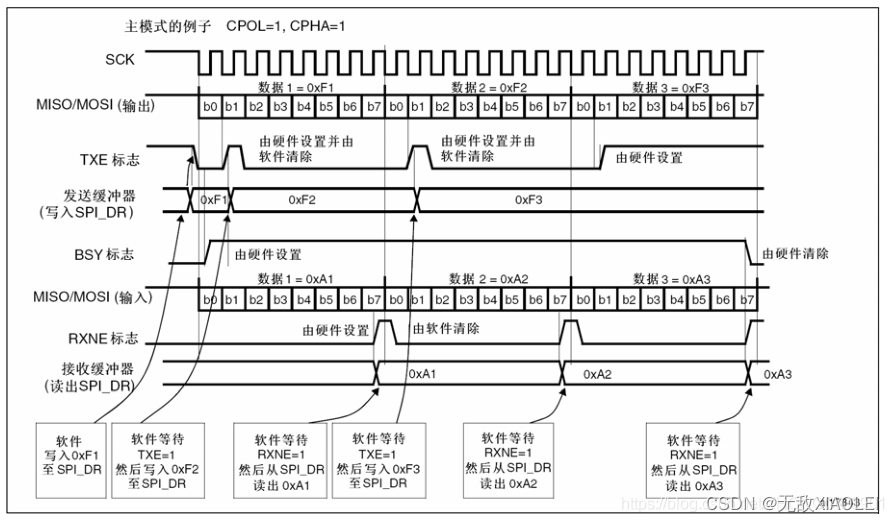 STM-32：SPI通信外设