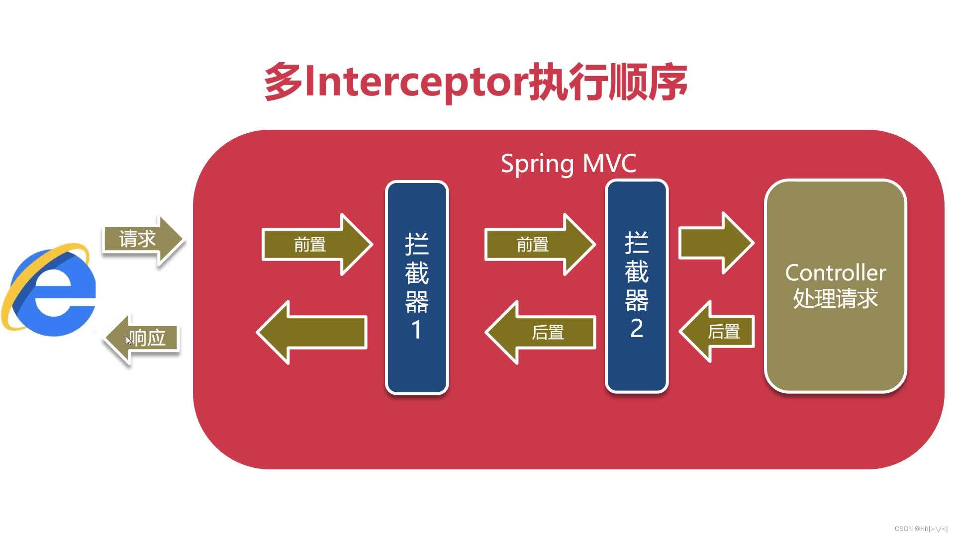 一:interceptor拦截器入门及使用技巧1.