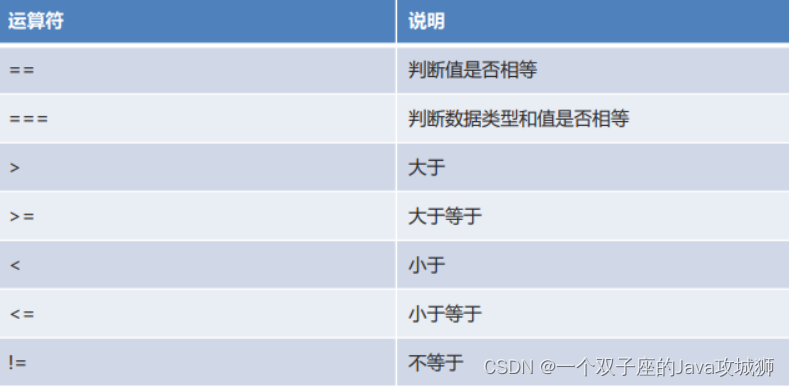 [外链图片转存失败,源站可能有防盗链机制,建议将图片保存下来直接上传(img-rTzIus9r-1692459799211)(.\img\比较运算符.png)]