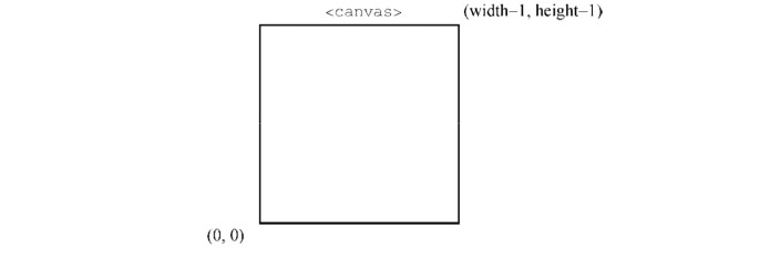 JS学习笔记（十四）动画和Canvas图形